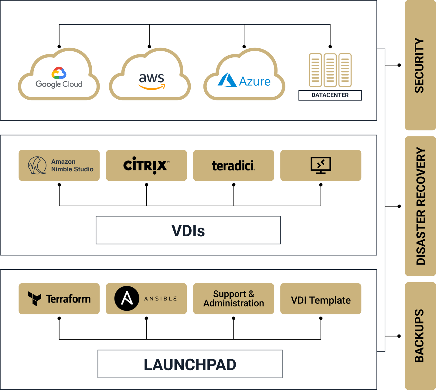 Launchpad layers: Terraform, Ansible, support, and a VDI template provision Amazon Nimble Studio, Citrix, Teradici, or RDP desktops on Google Cloud, AWS, Azure, or a data centre, with security, disaster recovery, and backups across all layers.